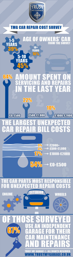 Costly Unexpected Car Repairs - Lincolnshire Magazine - LincsMag.com
