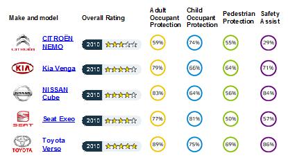 Fewer winners drive out in latest Euro NCAP results  - Lincolnshire Magazine - LincsMag.com