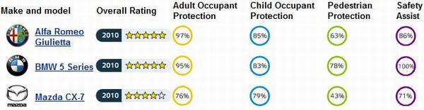 Euro NCAP results - Lincolnshire Magazine - LincsMag.com