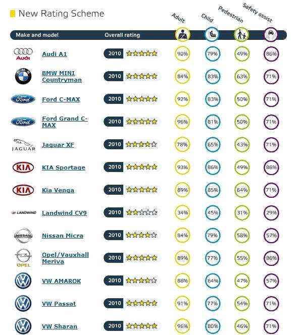 Euro NCAP Publishing First Chinese Vehicle Rating - Lincolnshire Magazine - LincsMag.com